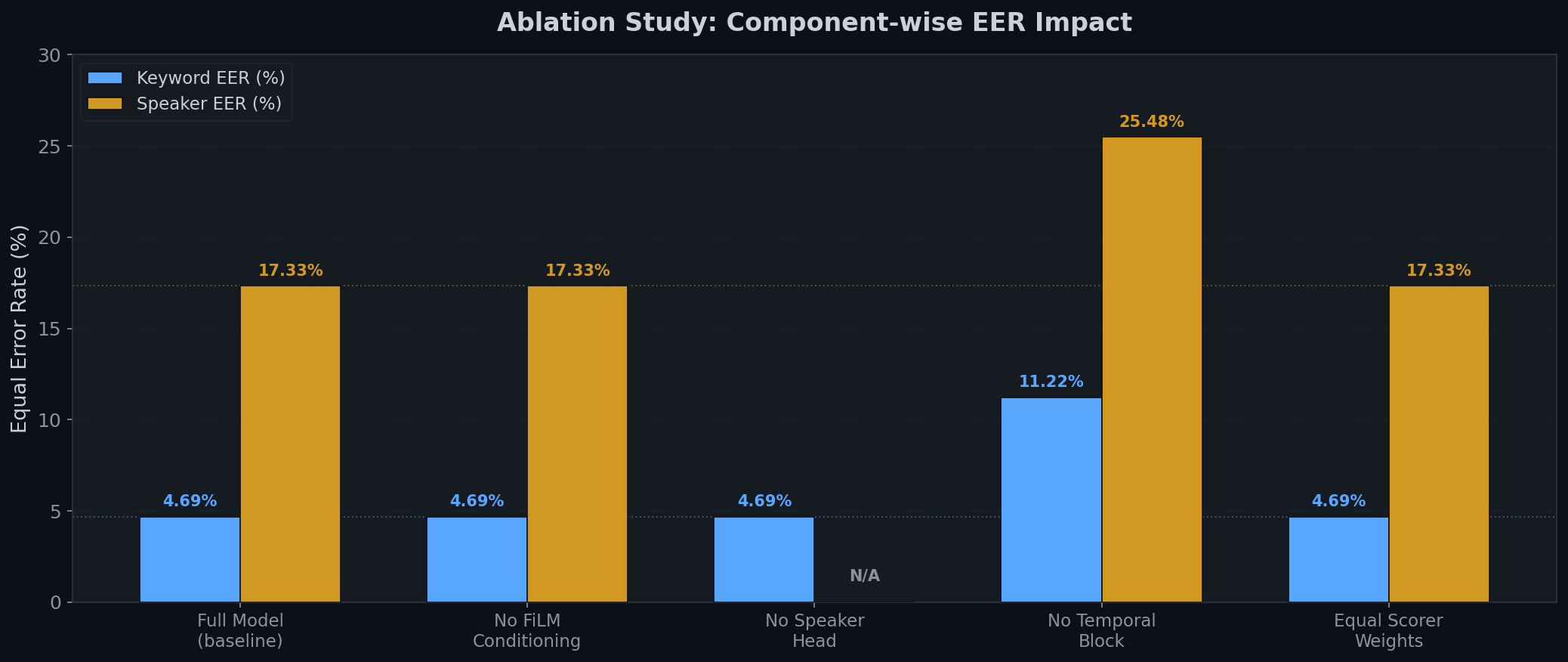 Ablation Study Results