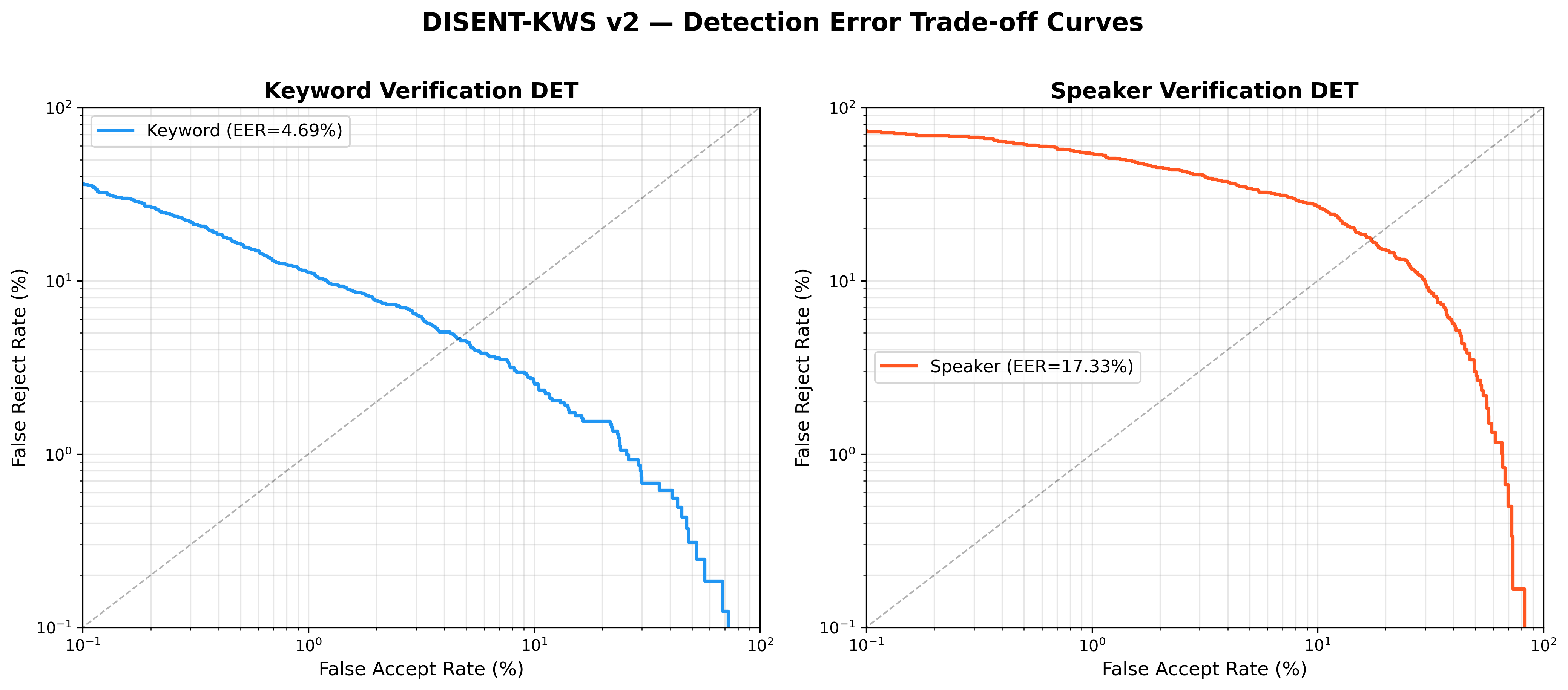 Joint DET Curve