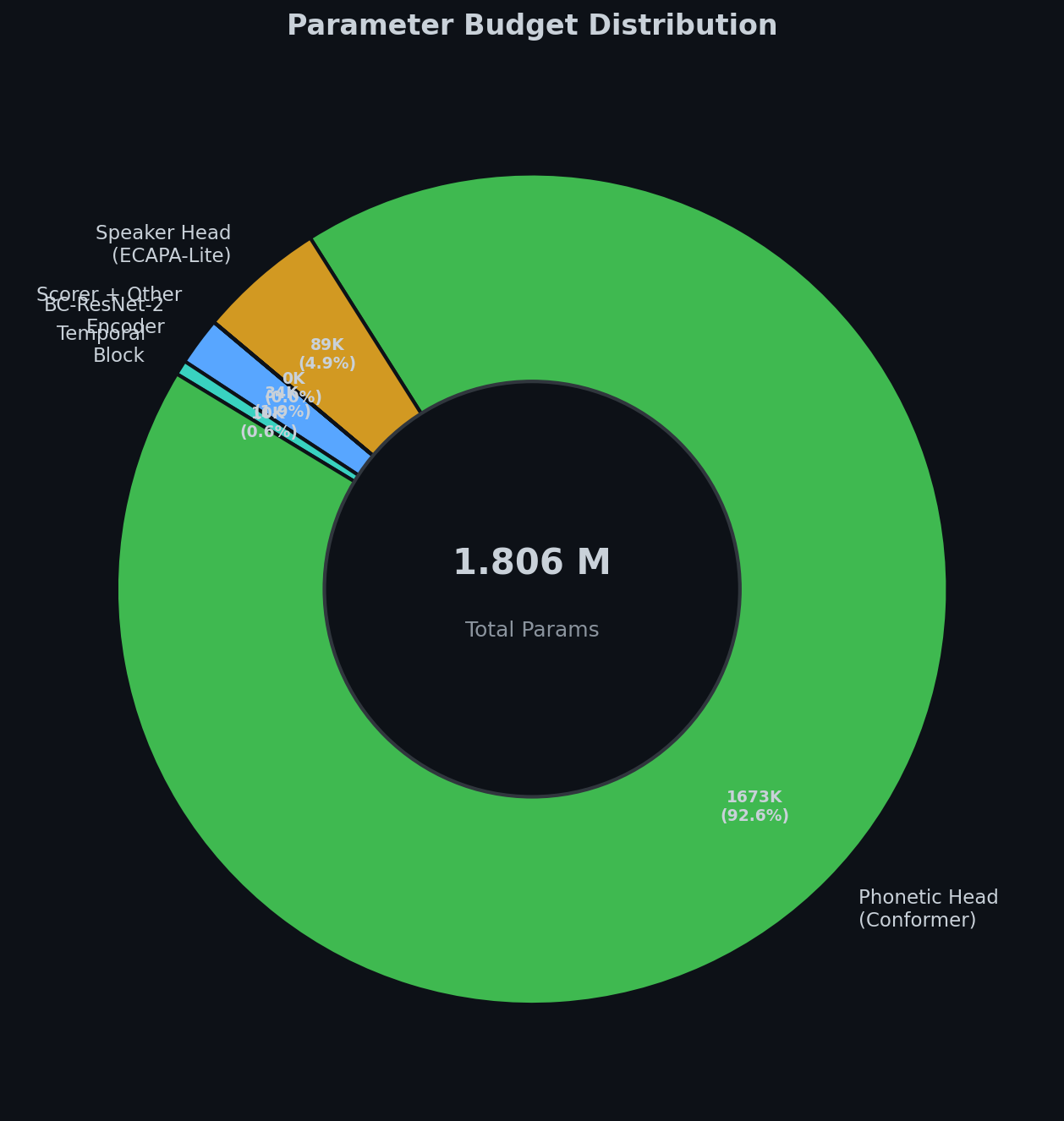 Parameter Budget Distribution