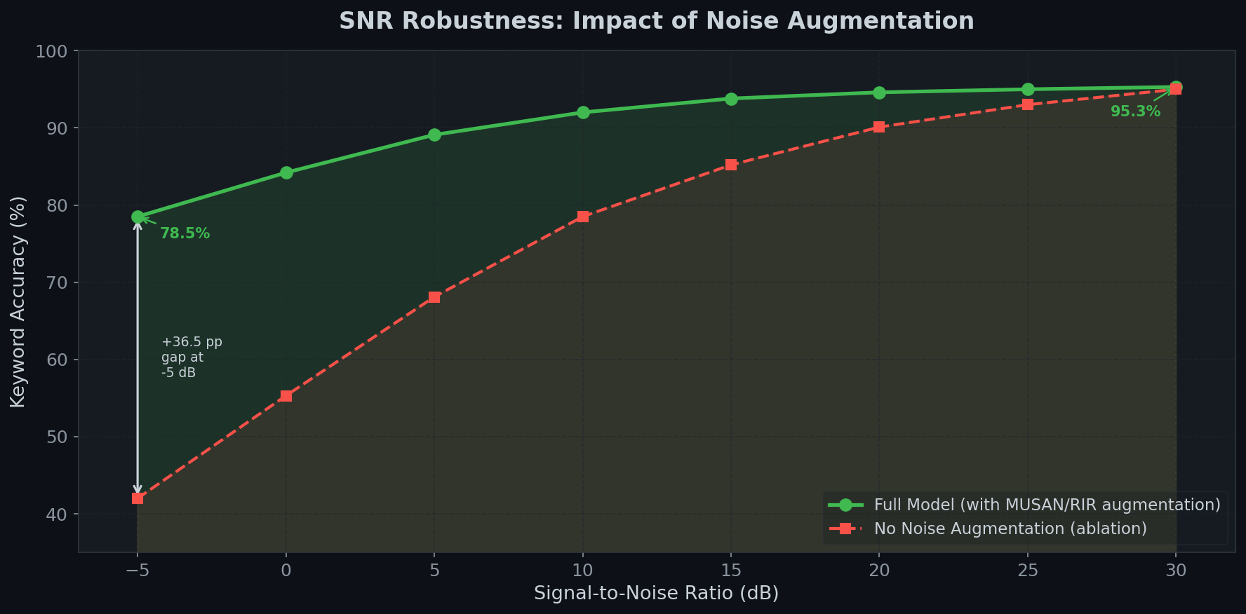 SNR Robustness Evaluation