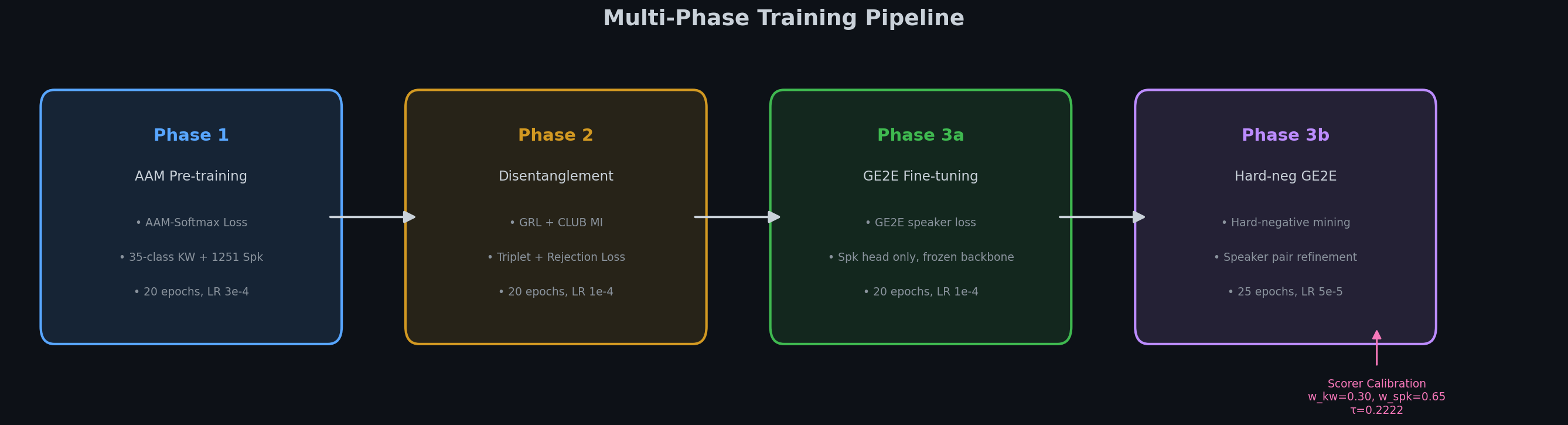 Four-Phase Training Pipeline